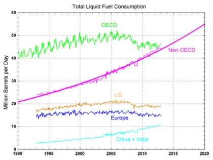 world-oil-consumption