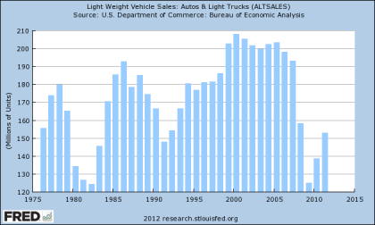lightvehicleannualFRED